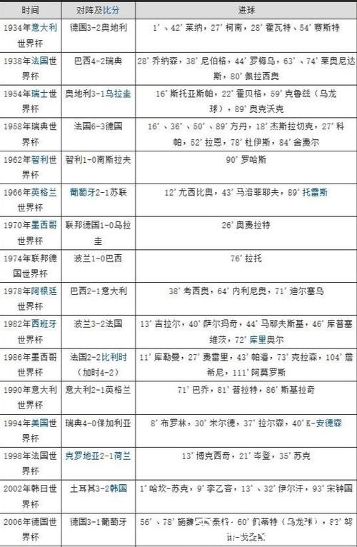 全面盘点世界杯历史比分记录